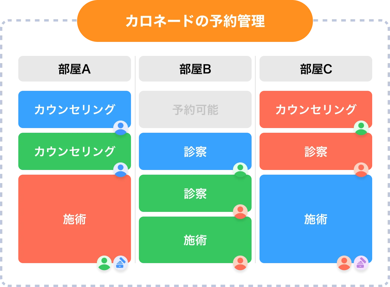 カロネードの予約管理 - Web予約、電子カルテ、自動会計で業務効率化を実現